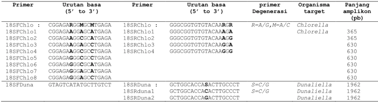 Tabel 2. Hasil analisis primer C. vulgaris dan D. salina in silico 
