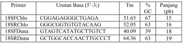 Tabel 2. Hasil analisis primer D. salina dan C. vulgaris 