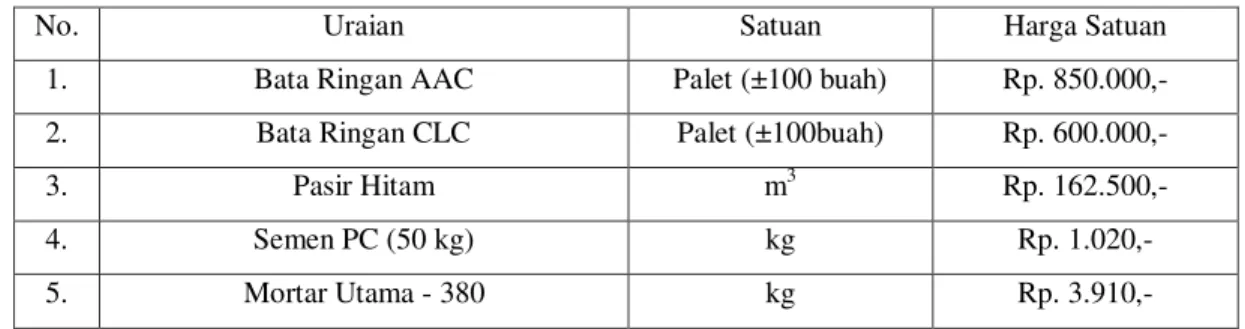 Table 1. Daftar Harga Satuan Bahan 