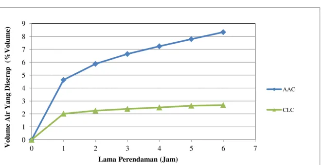Gambar 4. Hasil Absorpsi Selama 28 hari 