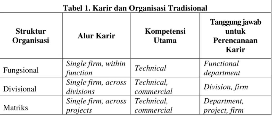 Tabel 1. Karir dan Organisasi Tradisional  Struktur 