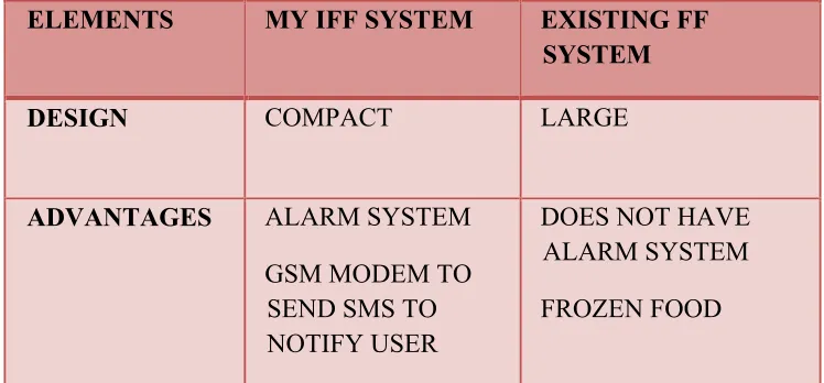 Table 2.1: Comparison with the previous project 1