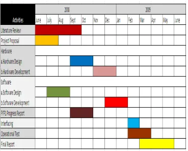Figure 3.1: Gantt chart of overall project planning 