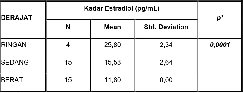 Tabel 4.3. Perbedaan Rerata Kadar Estradiol Serum Wanita 