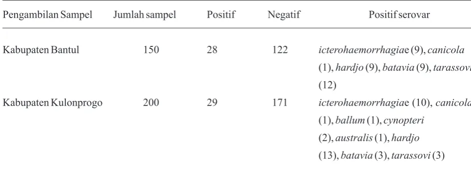 Tabel 1. Hasil uji MAT untuk sampel serum sapi dari lapangan