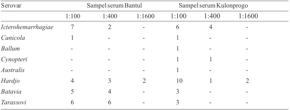 Tabel 2. Titer antibodi terhadap serovar leptospira yang digunakan pada MAT