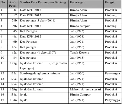 Tabel 1. Anak petak di KPH Banyuwangi Selatan yang dijumpai tanda-tanda kehadiran banteng   