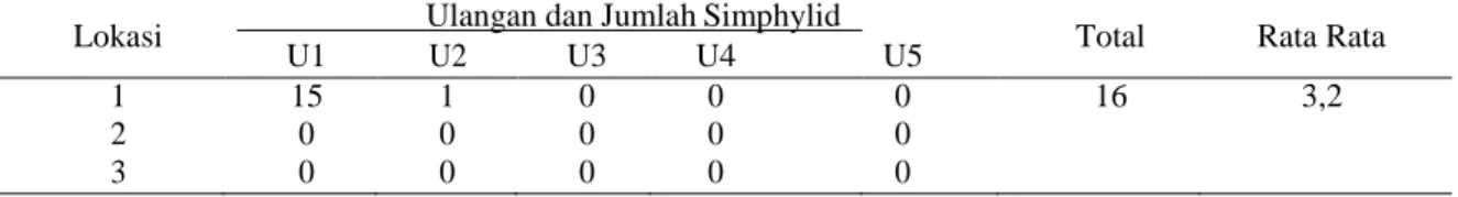 Tabel 1. Perolehan Jumlah Simphylid Minggu Pertama pada Lahan Pertanaman Nanas Terbanggi  Besar, Lampung Tengah