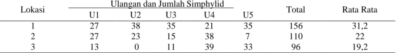 Tabel 2. Perolehan Jumlah Simphylid Minggu Kedua pada Lahan Pertanaman Nanas Terbanggi Besar,  Lampung Tengah