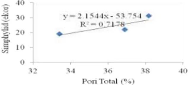 Gambar 4. Grafik Korelasi Linear % Pori Makro dan Jumlah Simphylid pada Kedalaman 0-20 cm  Hubungan  antara  kekerasan  tanah  tanah  terhadap  jumlah  simphylid  dapat  dilihat  melalui  uji  korelasi  sederhana