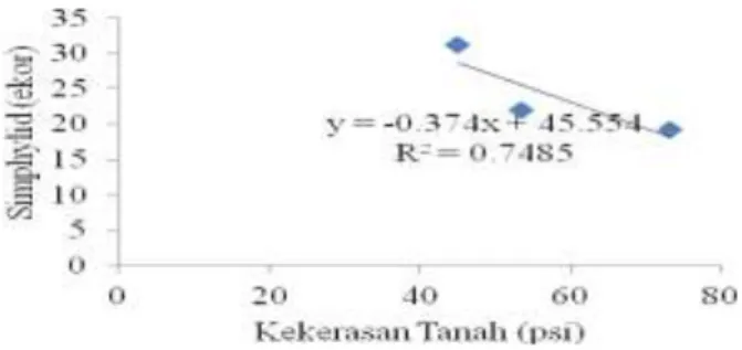 Gambar 5. Grafik korelasi linear kekerasan tanah dan jumlah simphylid pada kedalaman 10 cm 