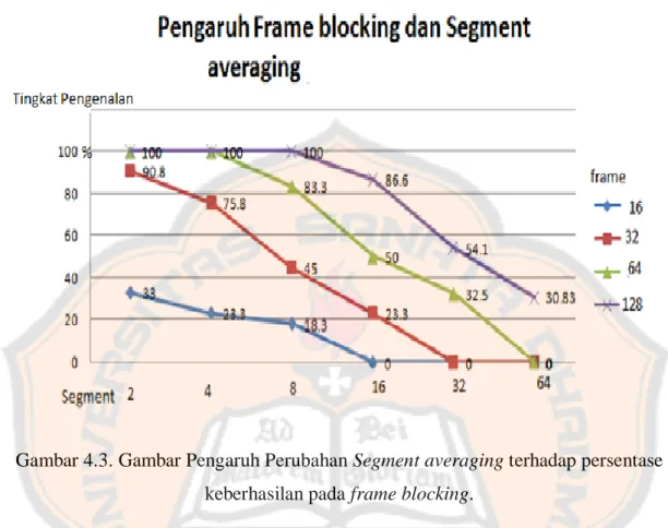Gambar 4.3. Gambar Pengaruh Perubahan Segment averaging terhadap persentase       keberhasilan pada frame blocking
