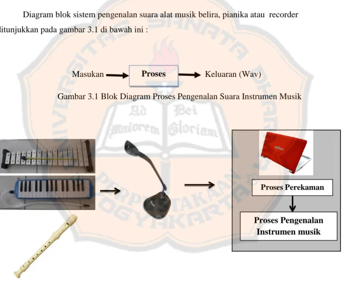 Diagram blok sistem pengenalan suara alat musik belira, pianika atau  recorder  ditunjukkan pada gambar 3.1 di bawah ini : 