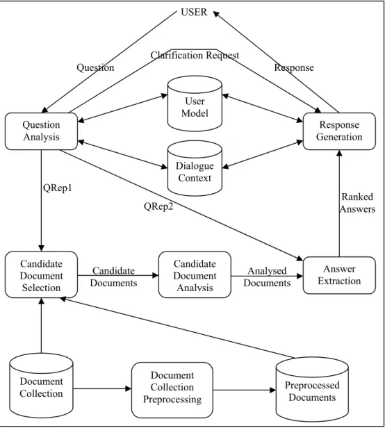 Gambar 1. Arsitektur Umum QA System 