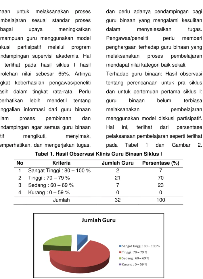 Tabel 1. Hasil Observasi Klinis Guru Binaan Siklus I 