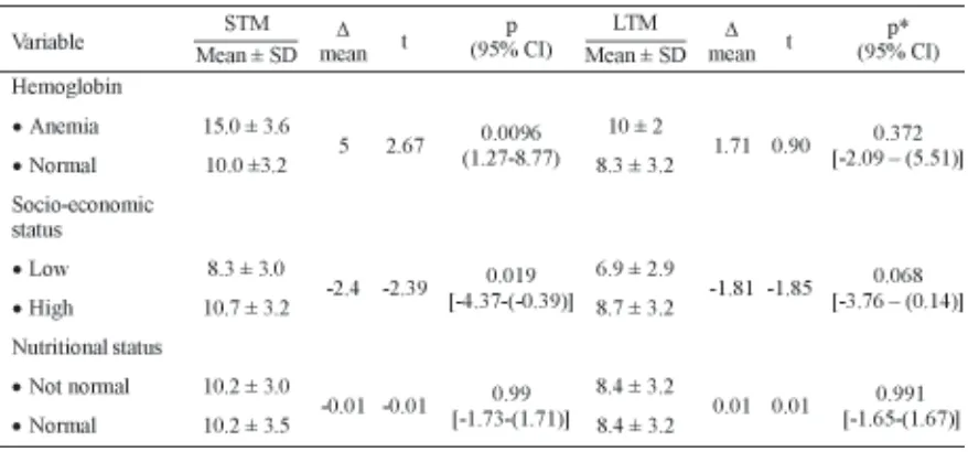 TABLE 2. The STM and LTM scores of school-age children with zinc deficient and  those with normal zinc level