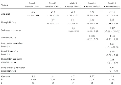 TABLE 5.The association between plasma zink level, hemoglobin level, socio-economic status, nutritionalstatus and the LTM score of school-age children