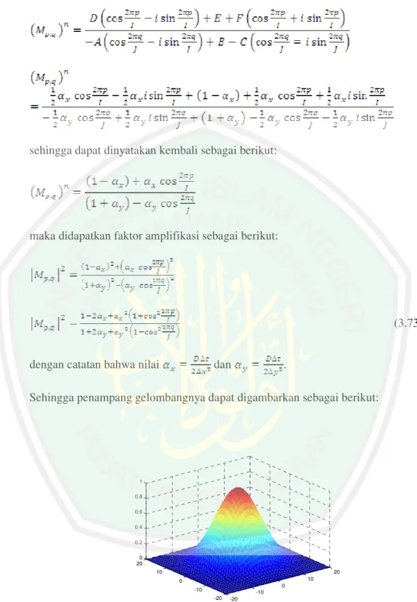 Gambar 3.2 Grafik Penyelesaian Numerik Persamaan Reaksi-Difusi 