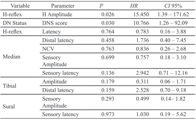 TABLE 2. Analysis of PDN Survival Cox regression