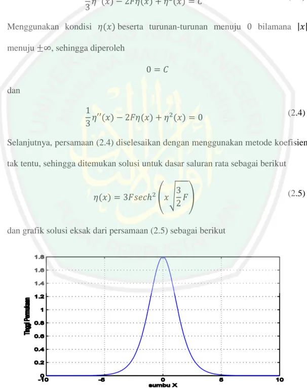 Gambar 2.1 Grafik Solusi Eksak Persamaan (2.5) 