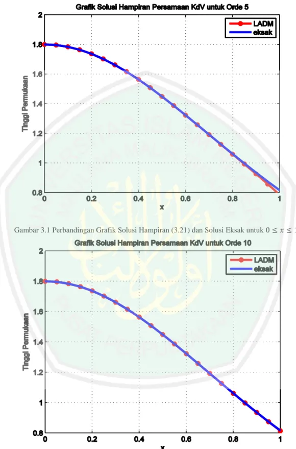 Gambar 3.1 Perbandingan Grafik Solusi Hampiran (3.21) dan Solusi Eksak untuk 0 ≤ 