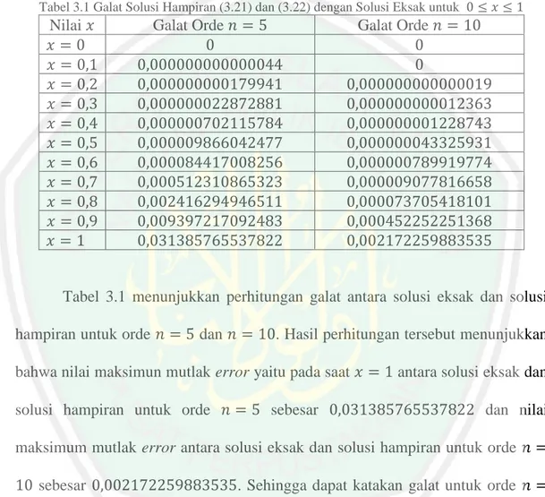 Tabel 3.1 Galat Solusi Hampiran (3.21) dan (3.22) dengan Solusi Eksak untuk  0 ≤ 