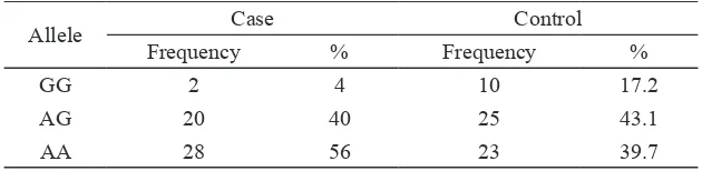 TABLE 2. Frequency of ESR1 XbaI polymorphism