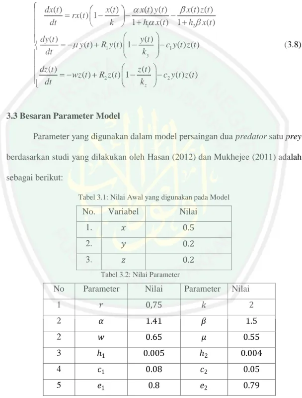 Tabel 3.1: Nilai Awal yang digunakan pada Model 