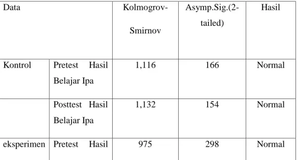 Tabel 4.11  Data   Kolmogrov-  Smirnov  Asymp.Sig.(2- tailed)  Hasil 