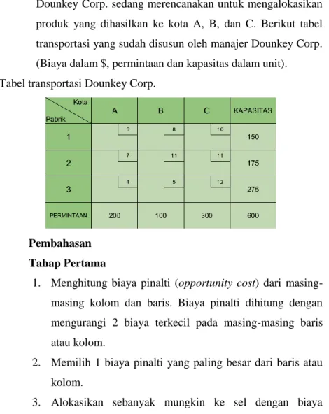 Tabel transportasi Dounkey Corp. 