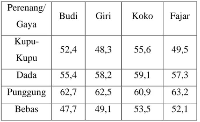 Tabel 1 : Data Perolehan Waktu (dalam detik)  Perenang/ 
