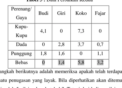 Tabel 3 : Data Perbaikan Kedua  Perenang/ 