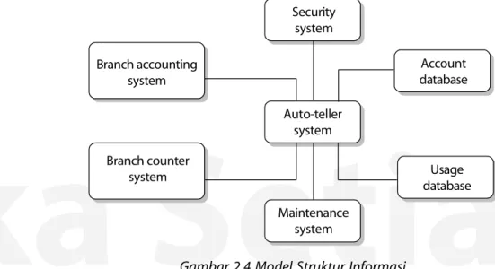 Gambar 2.4 Model Struktur Informasi