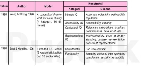 Tabel 4.1  Perbandingan  Framework  Kualitas Informasi