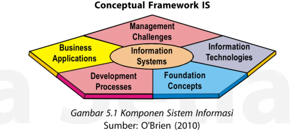 Gambar 5.1 Komponen Sistem Informasi Sumber: O'Brien (2010) BusinessApplicationsDevelopmentProcesses FoundationConceptsInformationSystems Information TechnologiesManagementChallenges