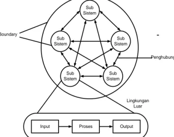 Gambar 1 : Karakteristik Sistem. 
