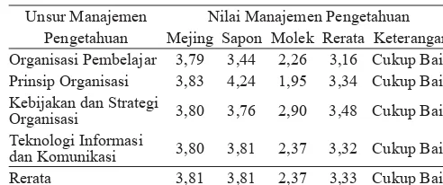 Tabel 4.  Manajemen pengetahuan dalam sistem irigasi 