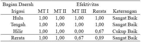 Tabel 8. Efektivitas sistem irigasi Molek 