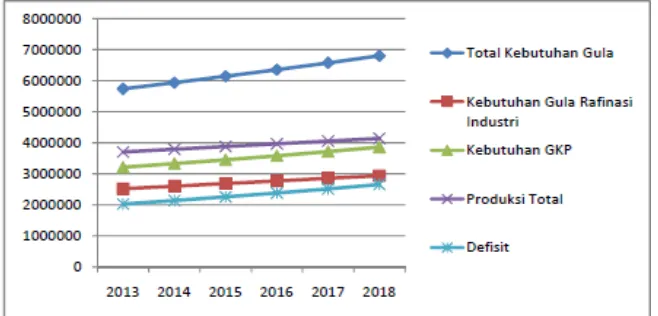 Gambar 3 . Proyeksi Neraca Gula Nasional Tahun 2013-2018 (Sumber: Data Diolah, 2013) 