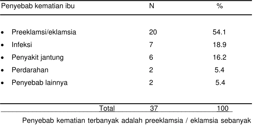 Tabel 4.1 Penyebab kematian maternal 
