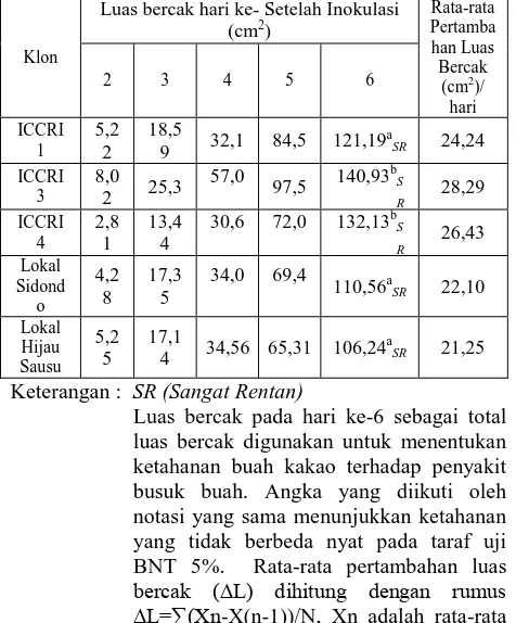 Tabel 1.  Luas Berca bercak, ketahanan buah terhadap infeksi penyakit busuk buah, dan rata-rata laju pertumbuhan jamur Phytophthora sp., penyebab penyakit busuk buah pada kakao 