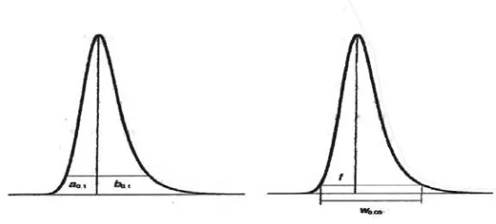 Gambar 2. Pengukuran derajat asimetris puncak (sumber : Meyer, V.R. 2004). 
