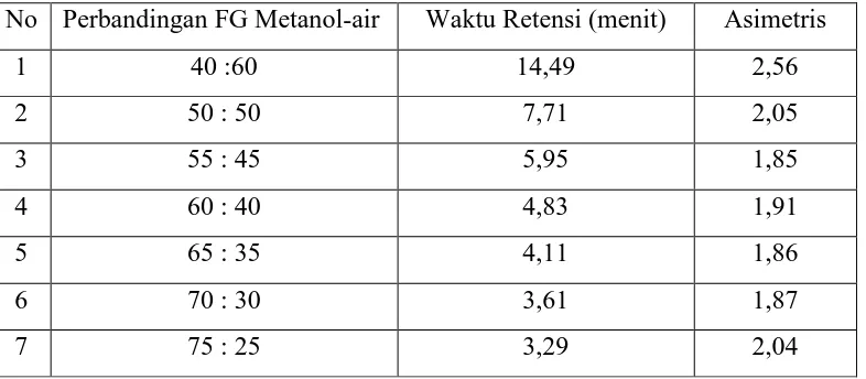 Tabel 1. Hasil optimasi fase gerak dengan parameter data waktu tambat dan asimetris 