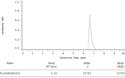 Gambar 7. Kromatogram hasil penyuntikan larutan kloramfenikol baku 0,9µg/ml 