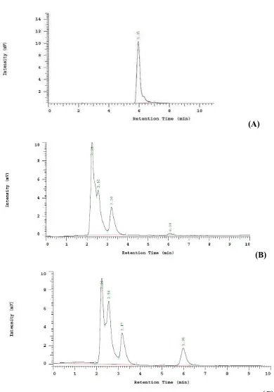 Gambar 8. Kromatogram hasil penyuntikan kloramfenikol baku 10 µg/ml (A), larutan sampel telur ayam (B), dan larutan sampel yang telah di-spike dengan larutan kloramfenikol baku (C) dengan kondisi analisis KCKT yang sama