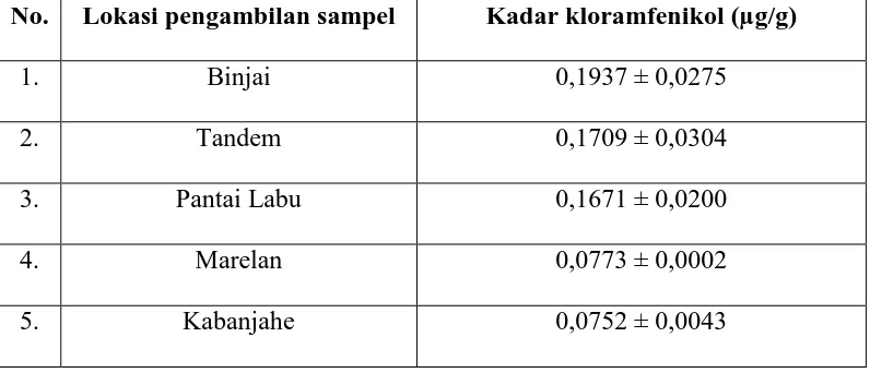 Tabel 2. Kadar rerata kloramfenikol dalam sampel 