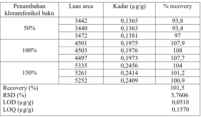 Tabel  3.   Data hasil uji validasi metode pemeriksaan residu kloramfenikol secara KCKT 