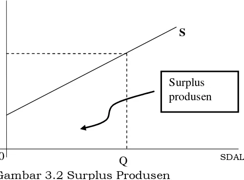 Gambar 3.2 Surplus Produsen