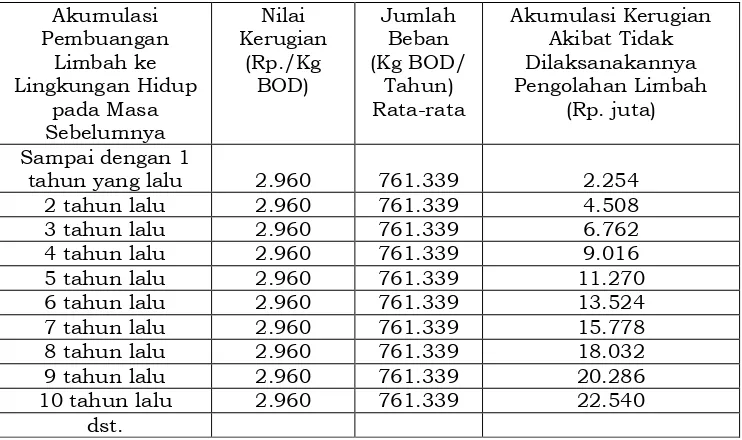 Tabel 4.2 Penghitungan Nilai Beban Lingkungan Hidup