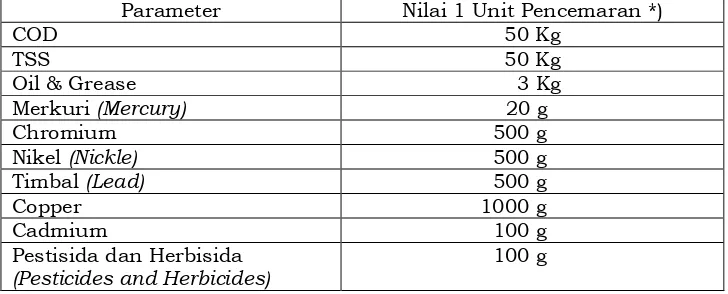 Tabel 4.4 Nilai 1 Unit Pencemaran Untuk Berbagai Parameter LimbahCair